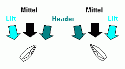Lift/Header